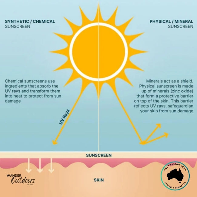 Educational diagram comparing chemical vs mineral sunscreen showing UV protection differences.